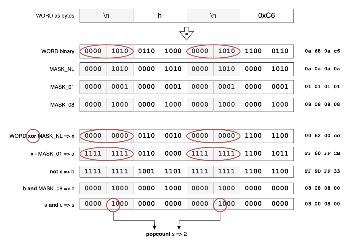 Example illustrating counting with bit-wise maths